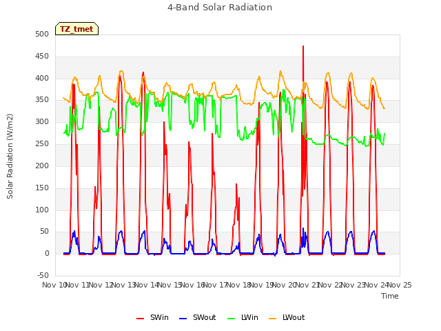 plot of 4-Band Solar Radiation