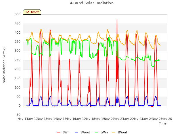 plot of 4-Band Solar Radiation