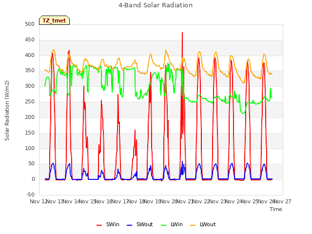 plot of 4-Band Solar Radiation