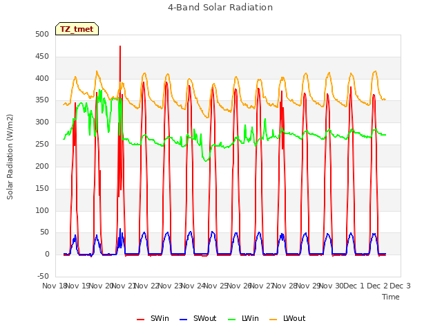 plot of 4-Band Solar Radiation