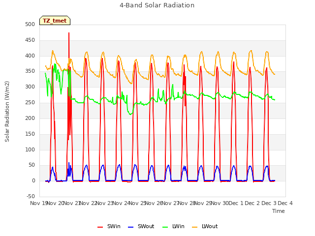 plot of 4-Band Solar Radiation