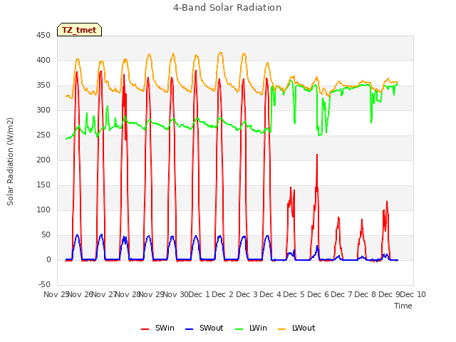 plot of 4-Band Solar Radiation