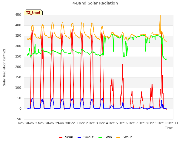 plot of 4-Band Solar Radiation