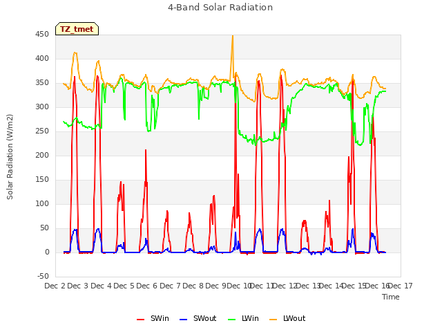 plot of 4-Band Solar Radiation