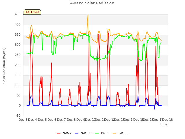 plot of 4-Band Solar Radiation