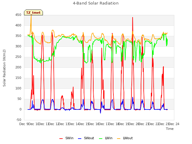 plot of 4-Band Solar Radiation