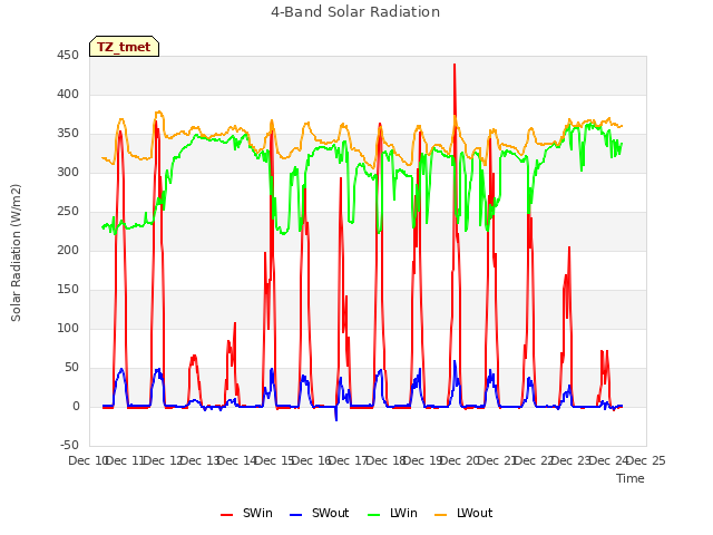 plot of 4-Band Solar Radiation