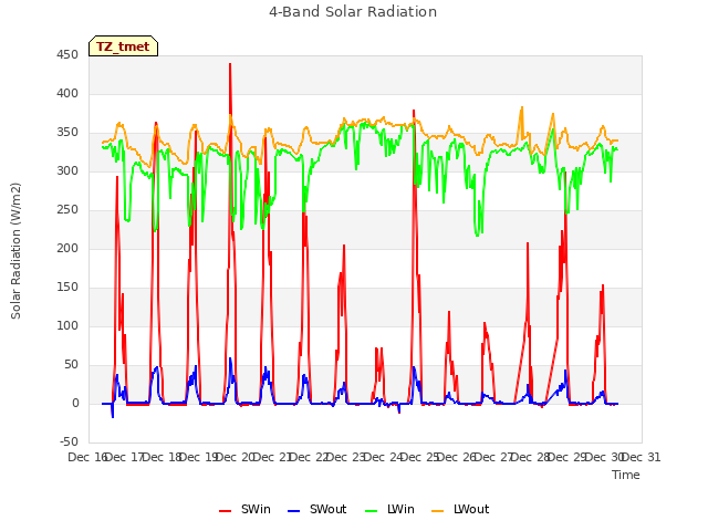 plot of 4-Band Solar Radiation