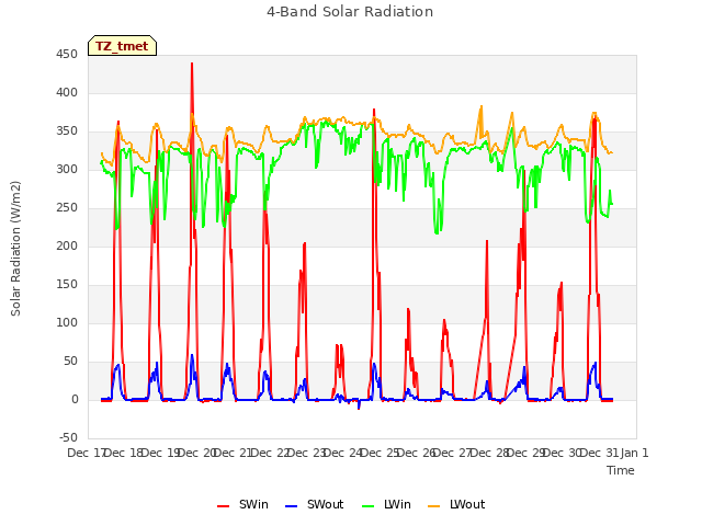 plot of 4-Band Solar Radiation