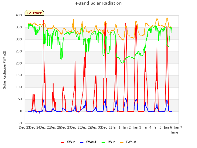 plot of 4-Band Solar Radiation