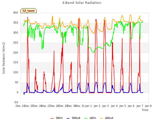 plot of 4-Band Solar Radiation