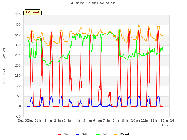 plot of 4-Band Solar Radiation