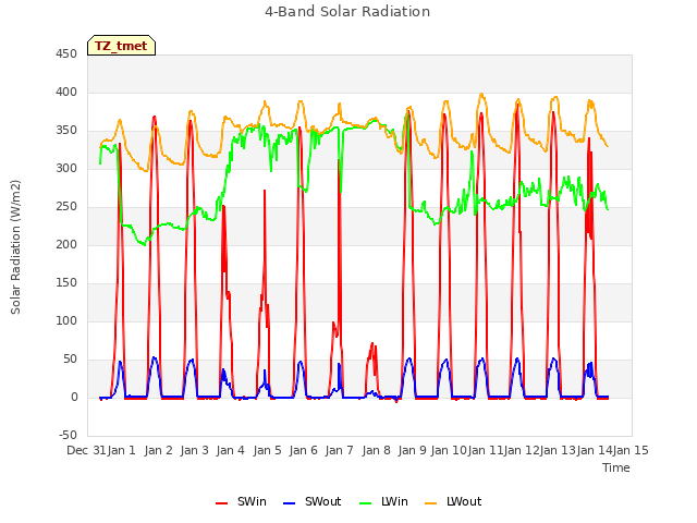 plot of 4-Band Solar Radiation