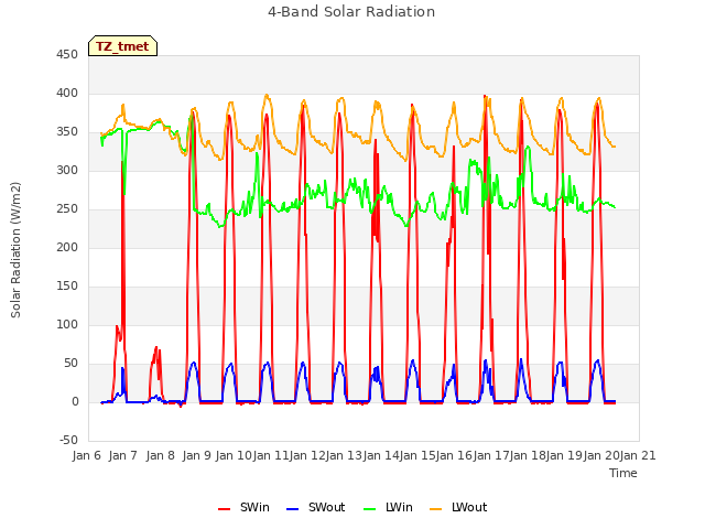 plot of 4-Band Solar Radiation