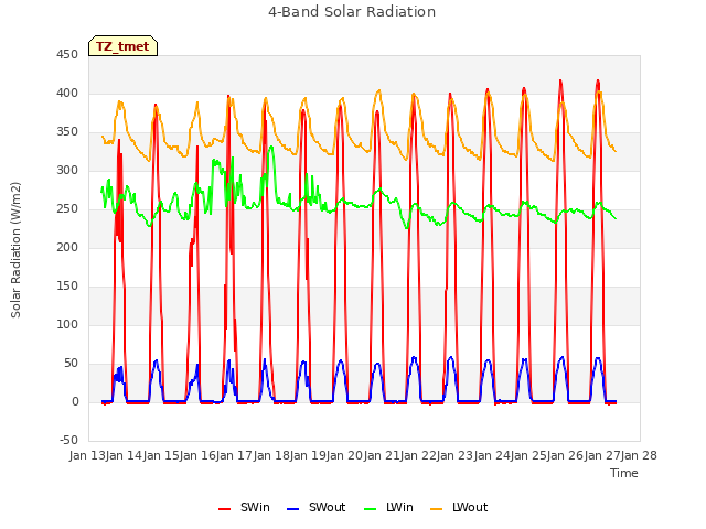 plot of 4-Band Solar Radiation