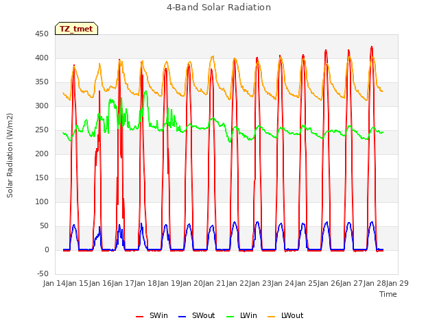 plot of 4-Band Solar Radiation