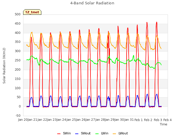 plot of 4-Band Solar Radiation