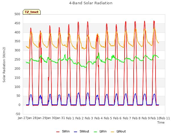 plot of 4-Band Solar Radiation