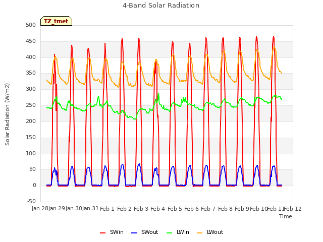 plot of 4-Band Solar Radiation