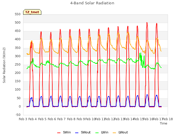 plot of 4-Band Solar Radiation