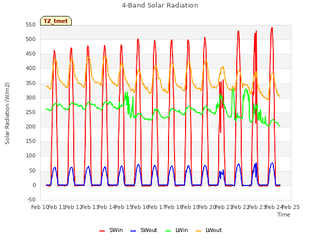 plot of 4-Band Solar Radiation