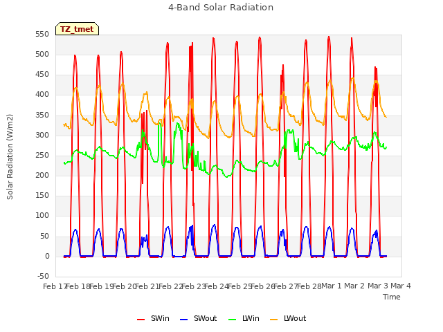 plot of 4-Band Solar Radiation