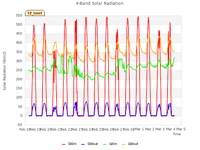 plot of 4-Band Solar Radiation