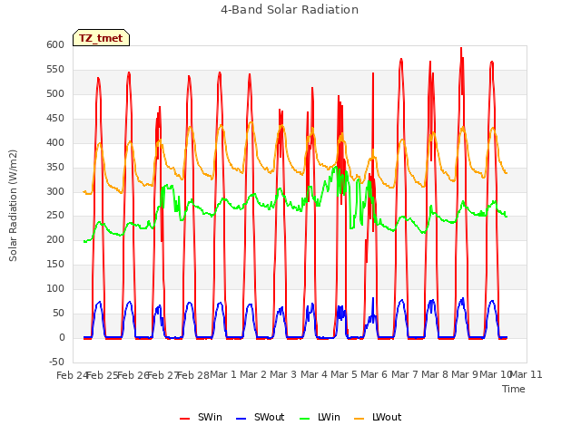 plot of 4-Band Solar Radiation