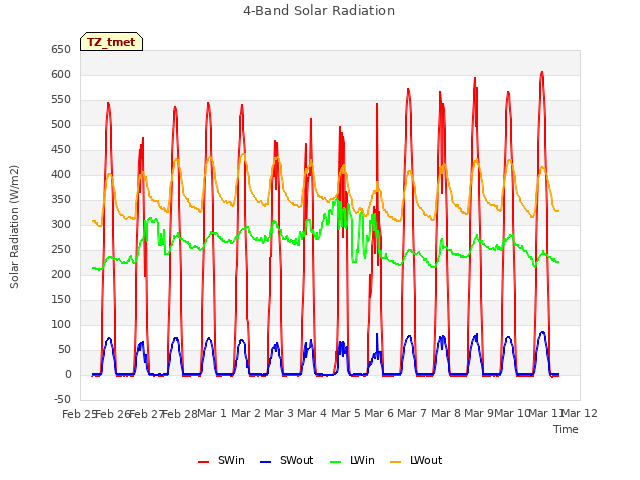 plot of 4-Band Solar Radiation