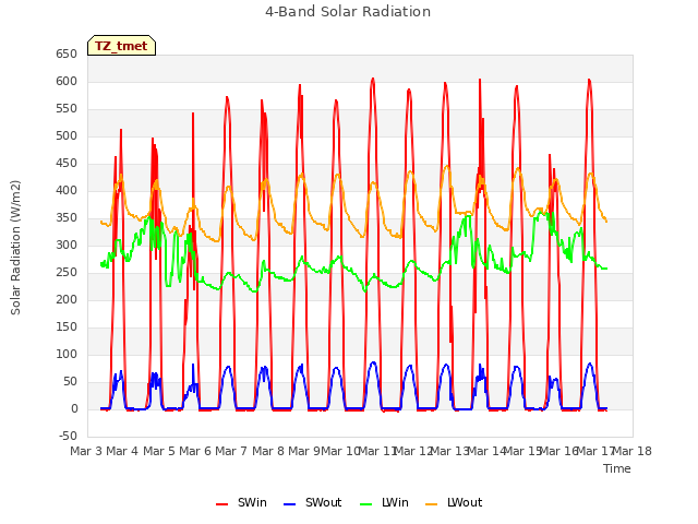 plot of 4-Band Solar Radiation