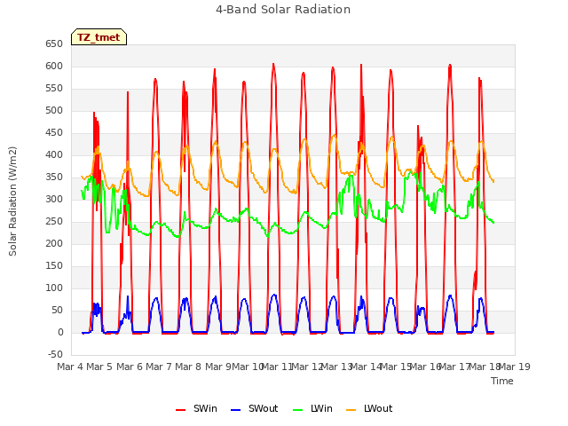 plot of 4-Band Solar Radiation