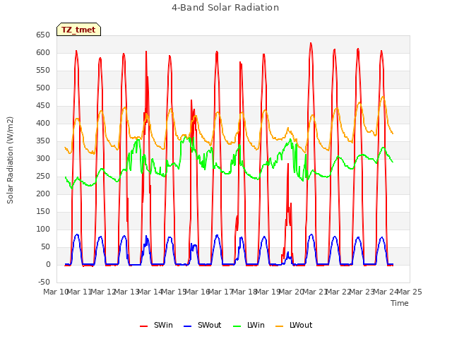 plot of 4-Band Solar Radiation