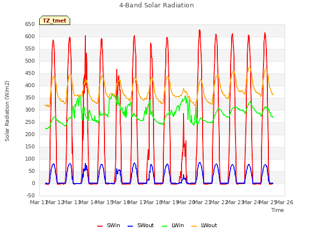 plot of 4-Band Solar Radiation