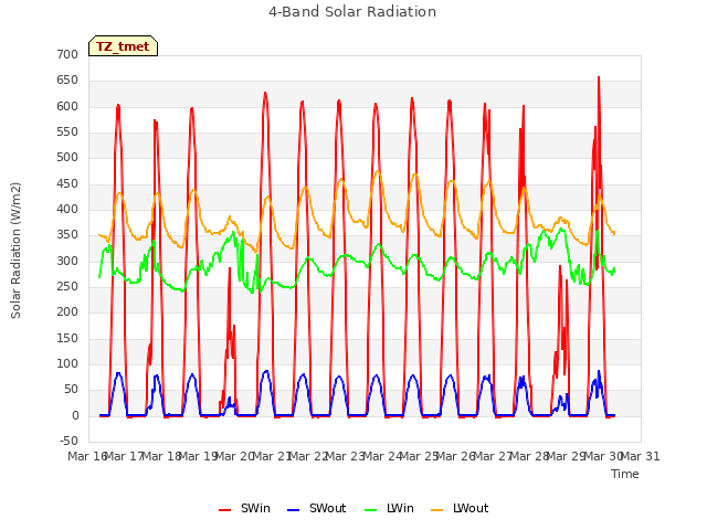 plot of 4-Band Solar Radiation