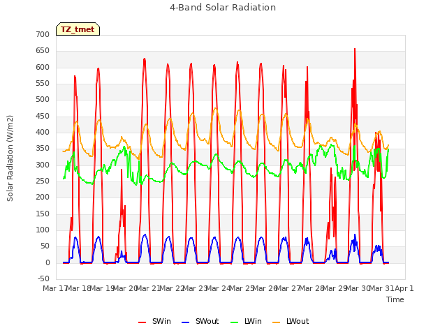 plot of 4-Band Solar Radiation