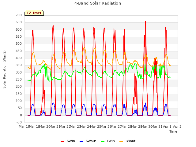 plot of 4-Band Solar Radiation