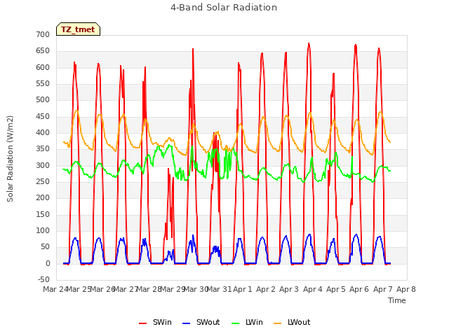 plot of 4-Band Solar Radiation