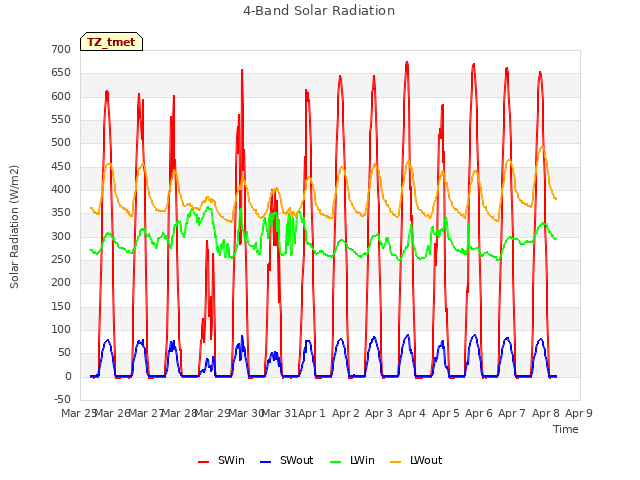 plot of 4-Band Solar Radiation