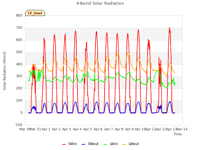 plot of 4-Band Solar Radiation