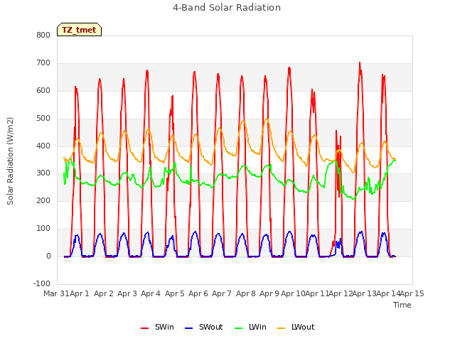 plot of 4-Band Solar Radiation