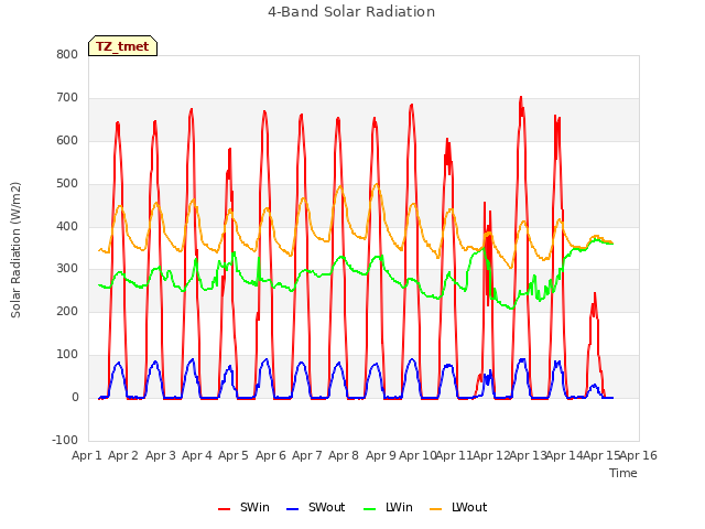 plot of 4-Band Solar Radiation