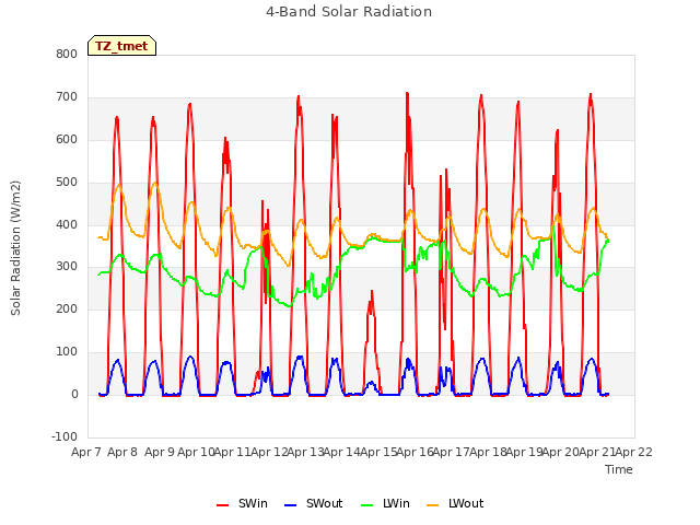 plot of 4-Band Solar Radiation