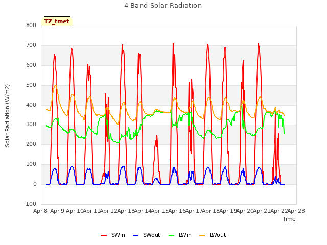 plot of 4-Band Solar Radiation