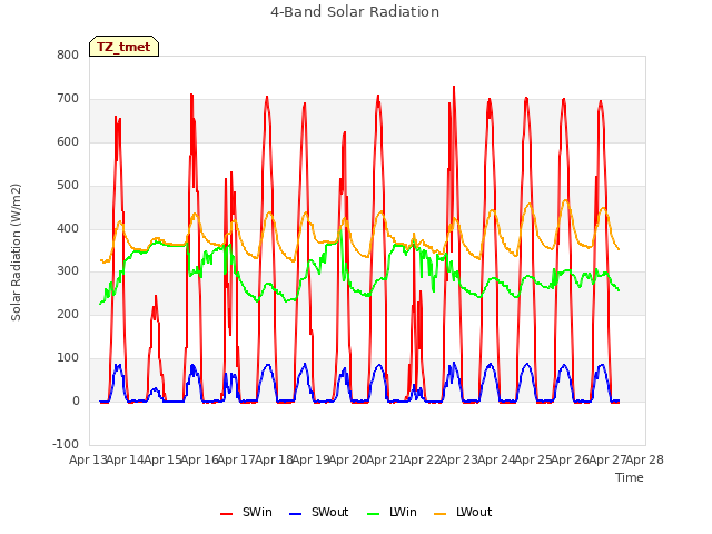 plot of 4-Band Solar Radiation