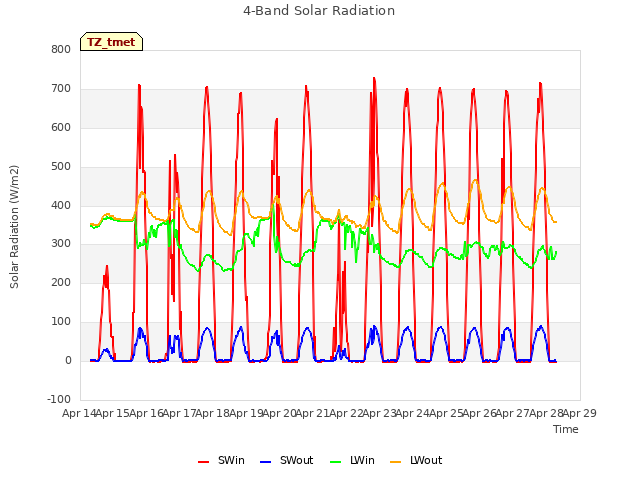 plot of 4-Band Solar Radiation