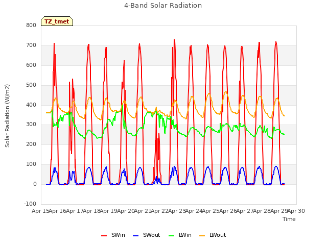 plot of 4-Band Solar Radiation