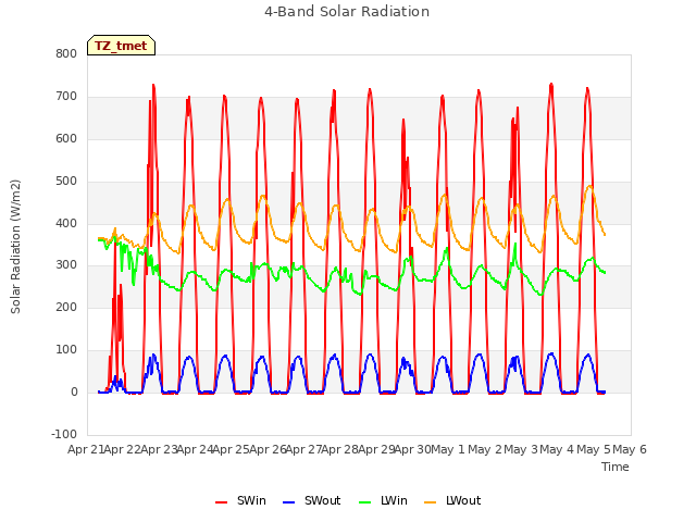 plot of 4-Band Solar Radiation