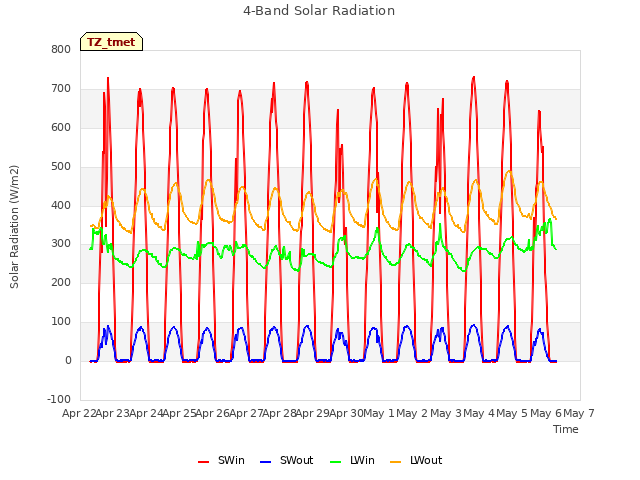 plot of 4-Band Solar Radiation