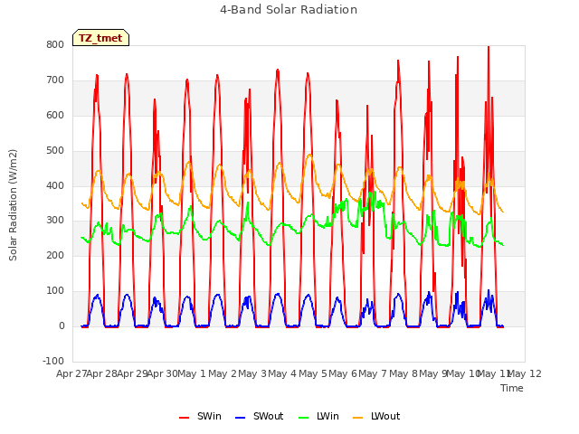 plot of 4-Band Solar Radiation