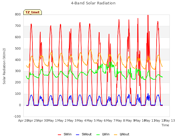 plot of 4-Band Solar Radiation